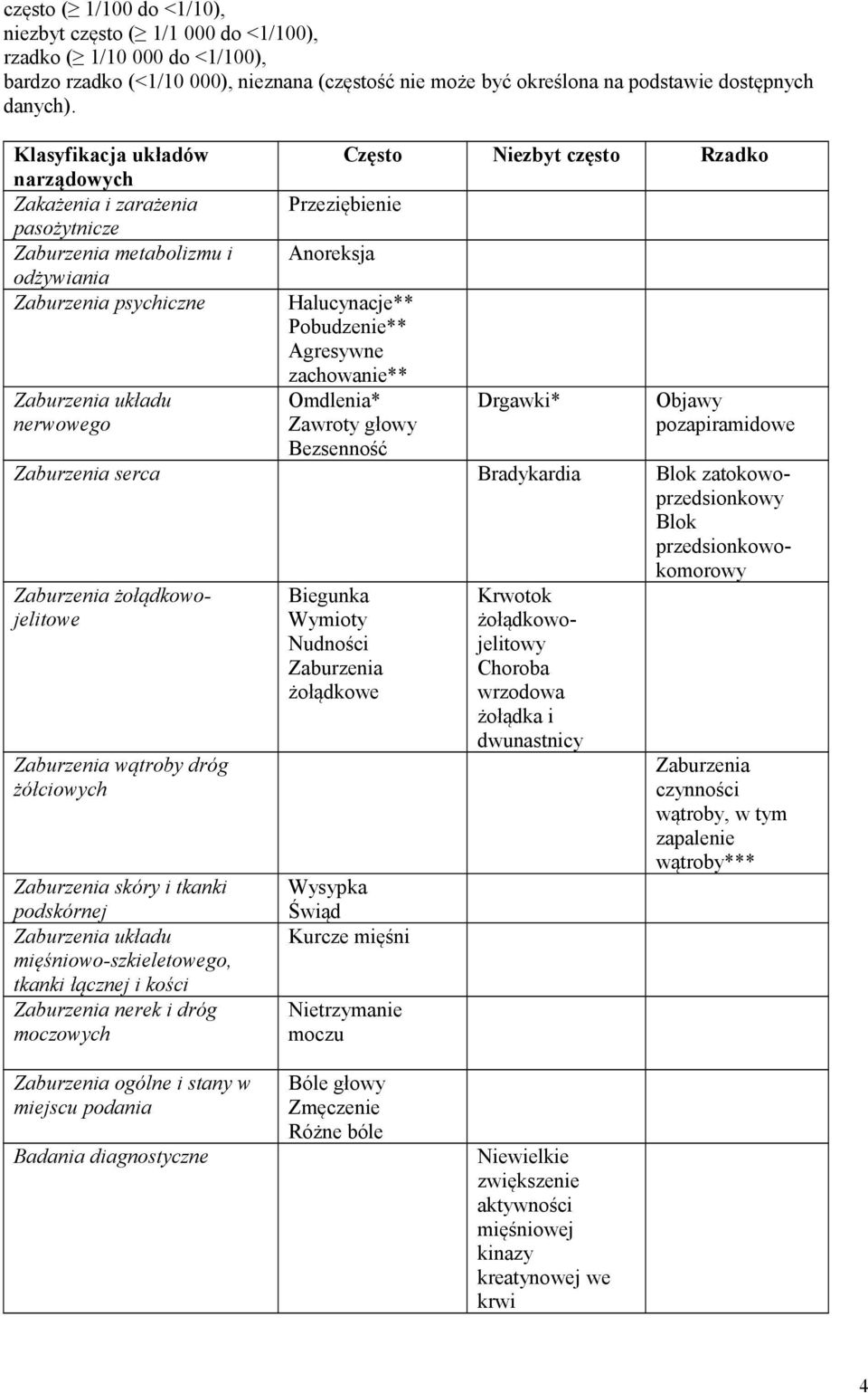 Anoreksja Halucynacje** Pobudzenie** Agresywne zachowanie** Omdlenia* Zawroty głowy Drgawki* Objawy pozapiramidowe Bezsenność Zaburzenia serca Bradykardia Blok zatokowoprzedsionkowy Blok