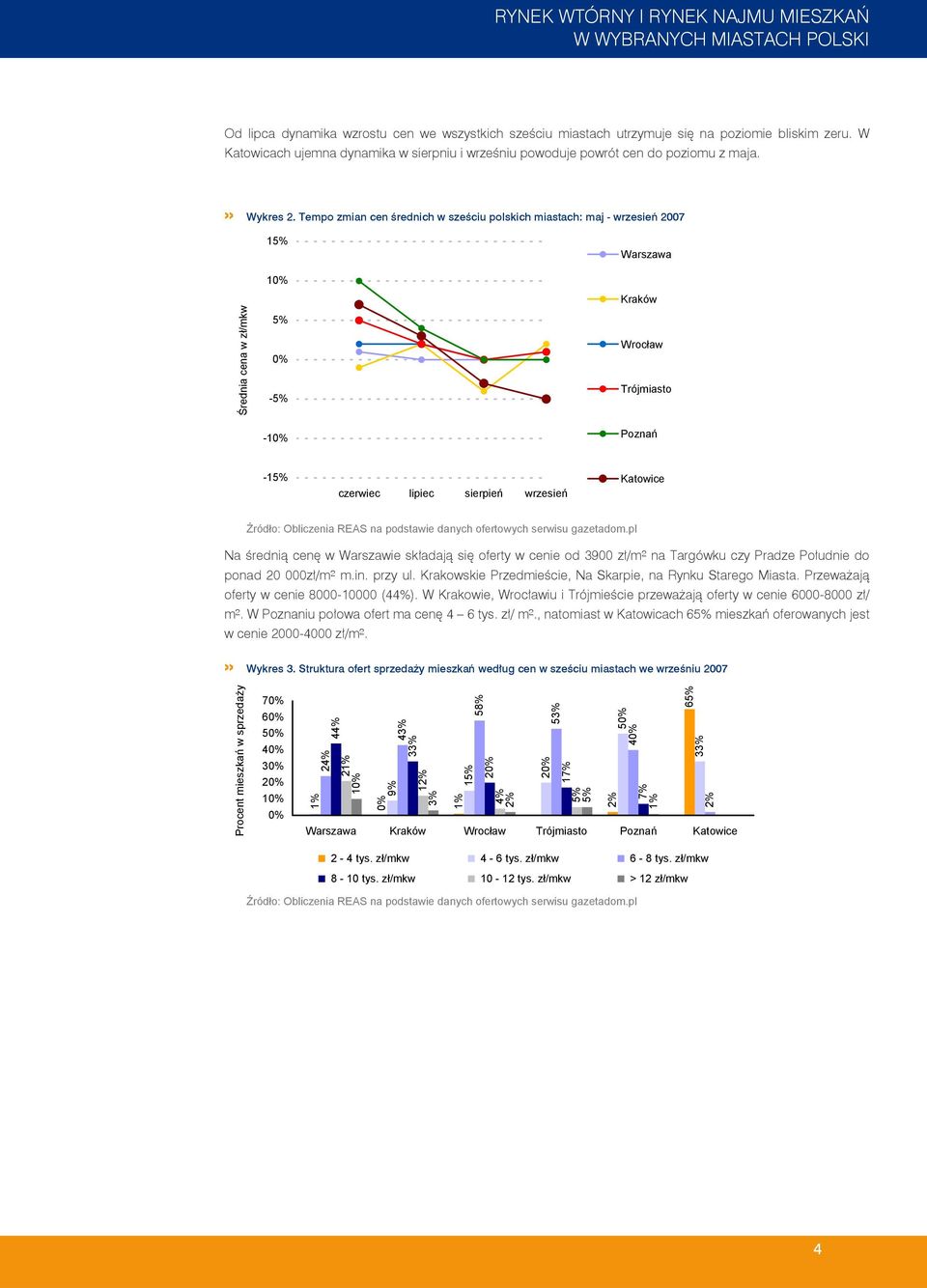 Tempo zmian cen średnich w sześciu polskich miastach: maj - wrzesień 2007 1 Warszawa Średnia cena w zł/mkw 0% - - Kraków Wrocław Trójmiasto Poznań -1 czerwiec lipiec sierpień wrzesień Katowice Na