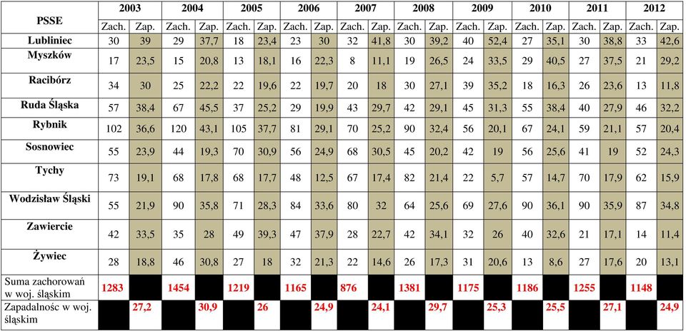 Lubliniec 30 39 29 37,7 18 23,4 23 30 32 41,8 30 39,2 40 52,4 27 35,1 30 38,8 33 42,6 Myszków 17 23,5 15 20,8 13 18,1 16 22,3 8 11,1 19 26,5 24 33,5 29 40,5 27 37,5 21 29,2 Racibórz 34 30 25 22,2 22