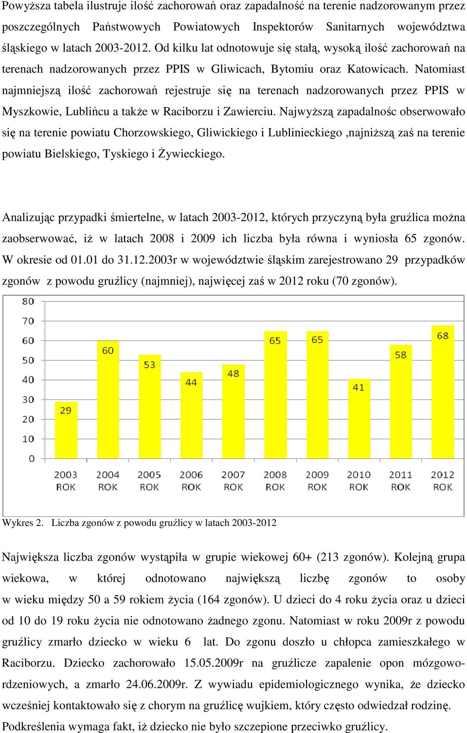 Natomiast najmniejszą ilość zachorowań rejestruje się na terenach nadzorowanych przez PPIS w Myszkowie, Lublińcu a także w Raciborzu i Zawierciu.