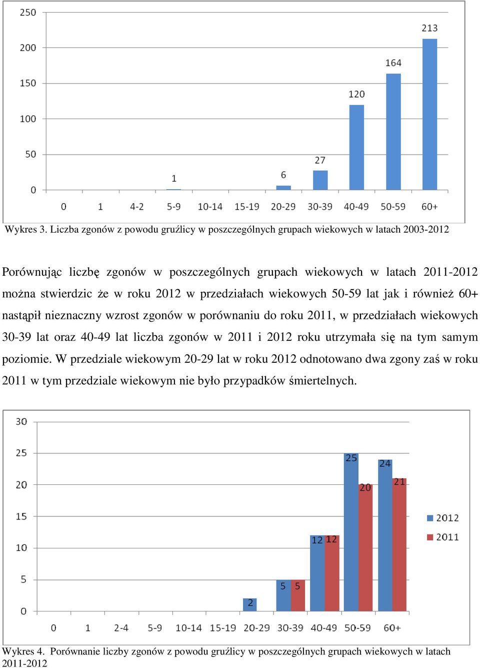 stwierdzic że w roku 2012 w przedziałach wiekowych 50-59 lat jak i również 60+ nastąpił nieznaczny wzrost zgonów w porównaniu do roku 2011, w przedziałach wiekowych 30-39