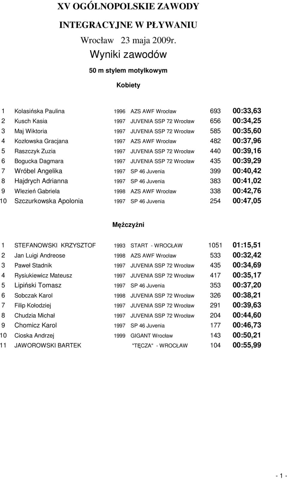 Juvenia 399 00:40,42 8 Hajdrych Adrianna 1997 SP 46 Juvenia 383 00:41,02 9 Wlezień Gabriela 1998 AZS AWF Wrocław 338 00:42,76 10 Szczurkowska Apolonia 1997 SP 46 Juvenia 254 00:47,05 1 STEFANOWSKI