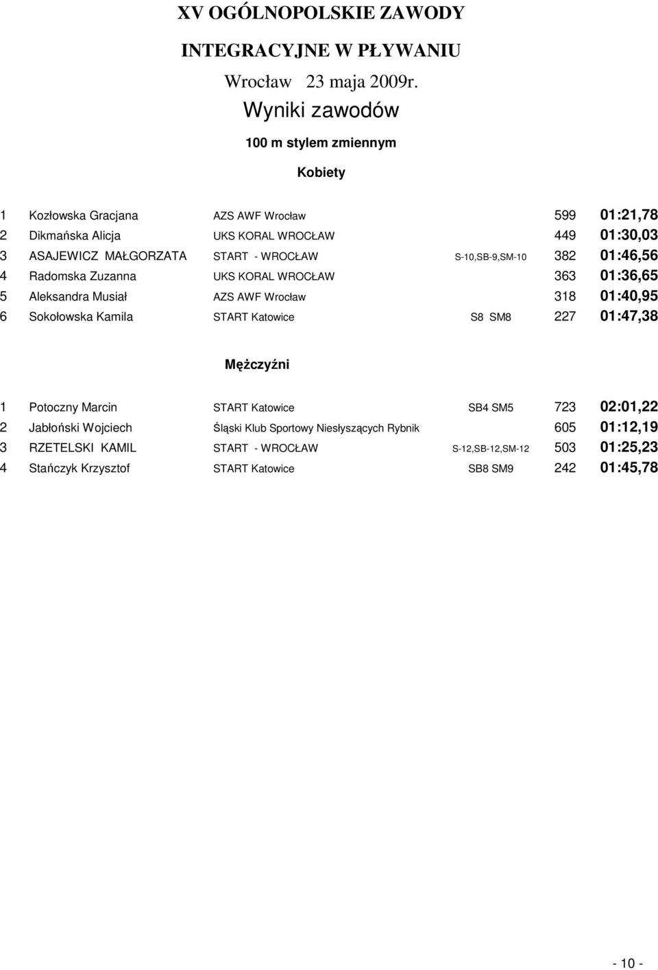 Sokołowska Kamila START Katowice S8 SM8 227 01:47,38 1 Potoczny Marcin START Katowice SB4 SM5 723 02:01,22 2 Jabłoński Wojciech Śląski Klub Sportowy