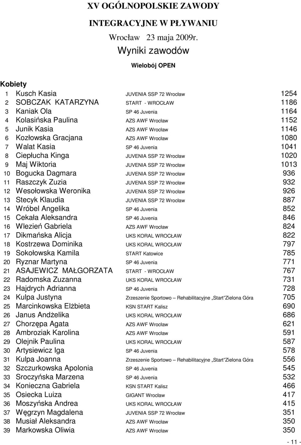 JUVENIA SSP 72 Wrocław 936 11 Raszczyk Zuzia JUVENIA SSP 72 Wrocław 932 12 Wesołowska Weronika JUVENIA SSP 72 Wrocław 926 13 Stecyk Klaudia JUVENIA SSP 72 Wrocław 887 14 Wróbel Angelika SP 46 Juvenia