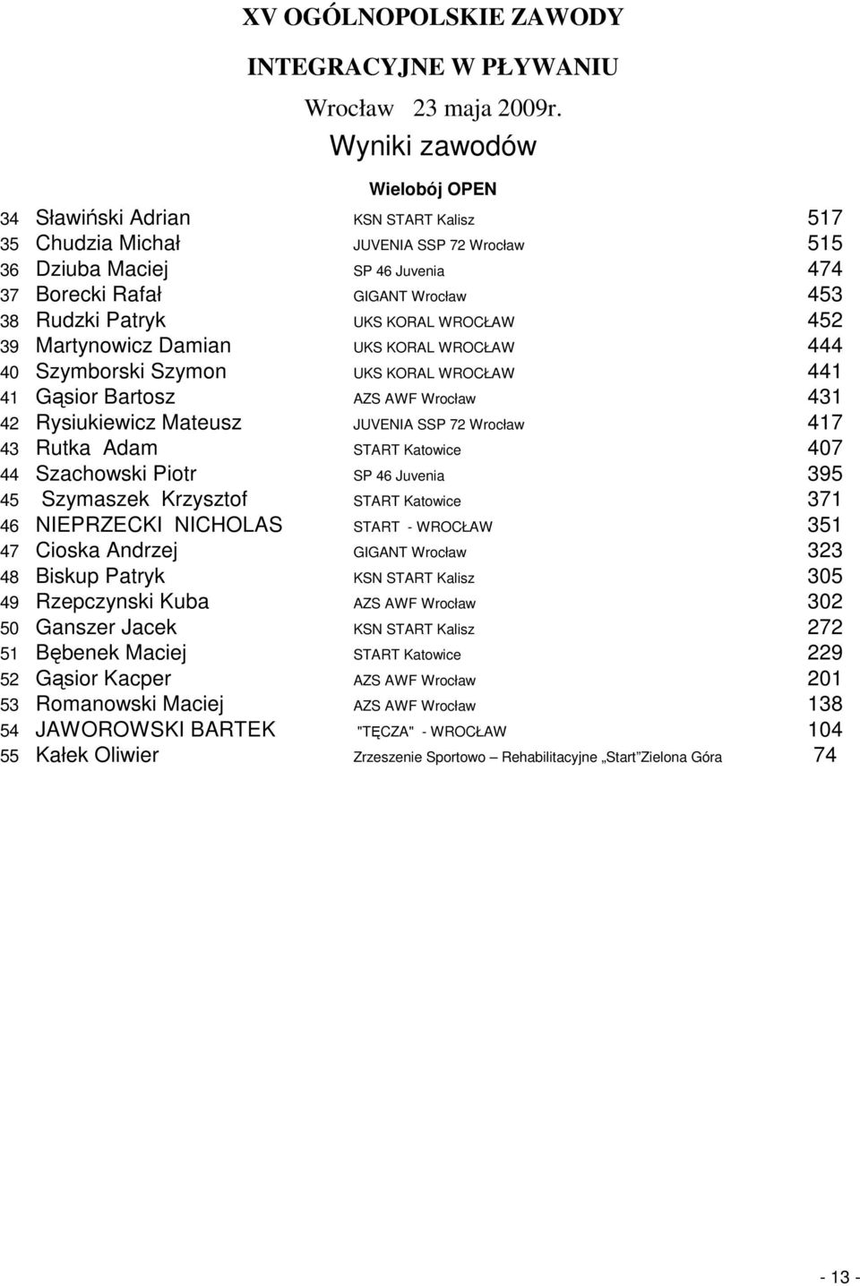 Adam START Katowice 407 44 Szachowski Piotr SP 46 Juvenia 395 45 Szymaszek Krzysztof START Katowice 371 46 NIEPRZECKI NICHOLAS START - WROCŁAW 351 47 Cioska Andrzej GIGANT Wrocław 323 48 Biskup