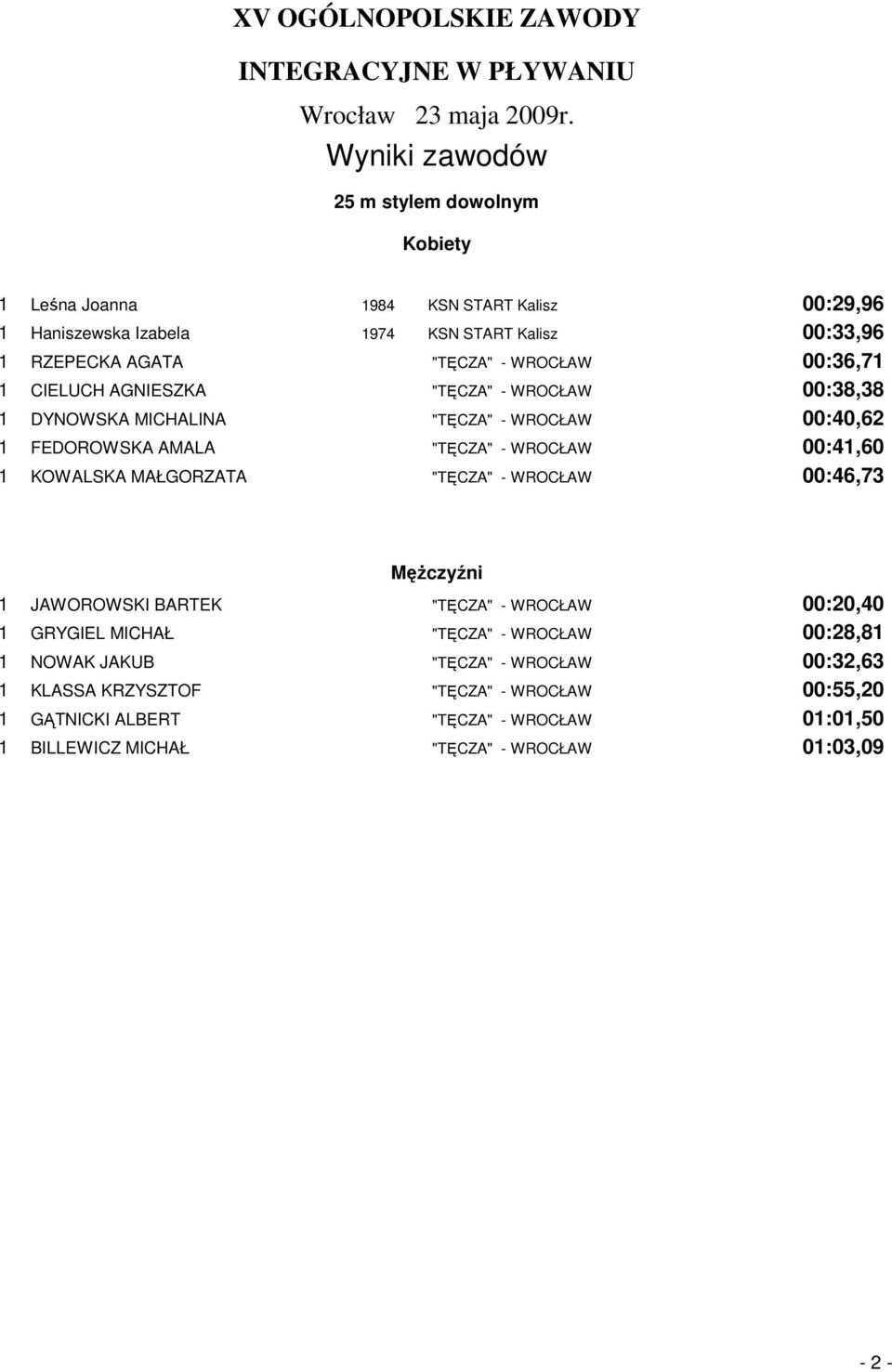 KOWALSKA MAŁGORZATA "TĘCZA" - WROCŁAW 00:46,73 1 JAWOROWSKI BARTEK "TĘCZA" - WROCŁAW 00:20,40 1 GRYGIEL MICHAŁ "TĘCZA" - WROCŁAW 00:28,81 1 NOWAK JAKUB