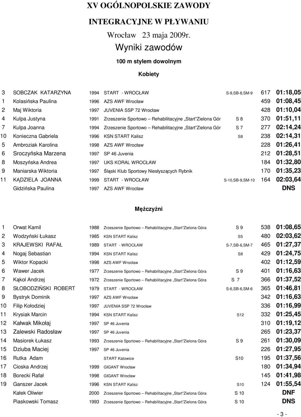 Konieczna Gabriela 1996 KSN START Kalisz S8 238 02:14,31 5 Ambroziak Karolina 1998 AZS AWF Wrocław 228 01:26,41 6 Sroczyńska Marzena 1997 SP 46 Juvenia 212 01:28,51 8 Moszyńska Andrea 1997 UKS KORAL