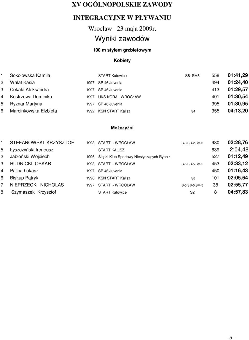 S-3,SB-2,SM-3 980 02:28,76 5 Łyszczyński Ireneusz START KALISZ 639 2:04,48 2 Jabłoński Wojciech 1996 Śląski Klub Sportowy Niesłyszących Rybnik 527 01:12,49 3 RUDNICKI OSKAR 1993 START - WROCŁAW