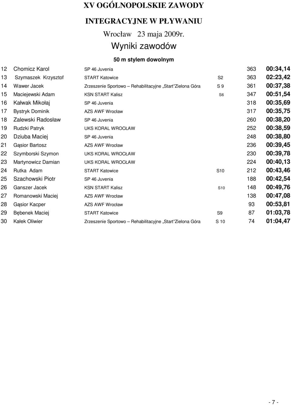 00:38,20 19 Rudzki Patryk UKS KORAL WROCŁAW 252 00:38,59 20 Dziuba Maciej SP 46 Juvenia 248 00:38,80 21 Gąsior Bartosz AZS AWF Wrocław 236 00:39,45 22 Szymborski Szymon UKS KORAL WROCŁAW 230 00:39,78