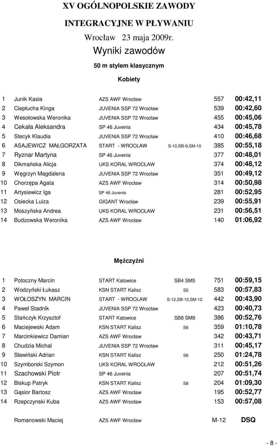 Dikmańska Alicja UKS KORAL WROCŁAW 374 00:48,12 9 Węgrzyn Magdalena JUVENIA SSP 72 Wrocław 351 00:49,12 10 Chorzępa Agata AZS AWF Wrocław 314 00:50,98 11 Artysiewicz Iga SP 46 Juvenia 281 00:52,95 12