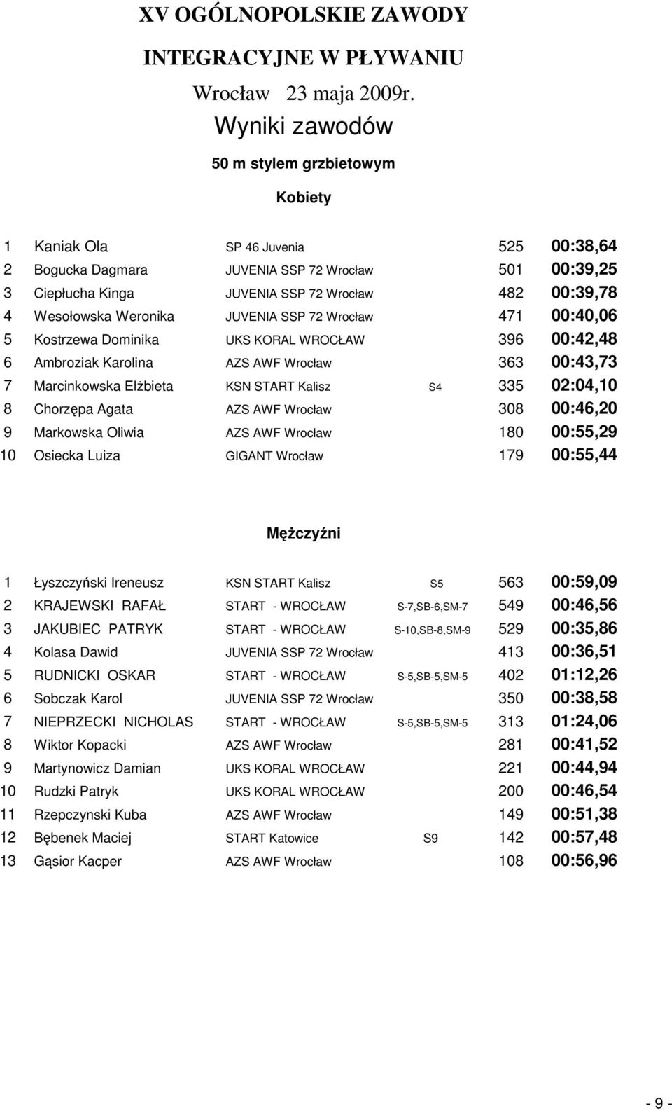 Chorzępa Agata AZS AWF Wrocław 308 00:46,20 9 Markowska Oliwia AZS AWF Wrocław 180 00:55,29 10 Osiecka Luiza GIGANT Wrocław 179 00:55,44 1 Łyszczyński Ireneusz KSN START Kalisz S5 563 00:59,09 2