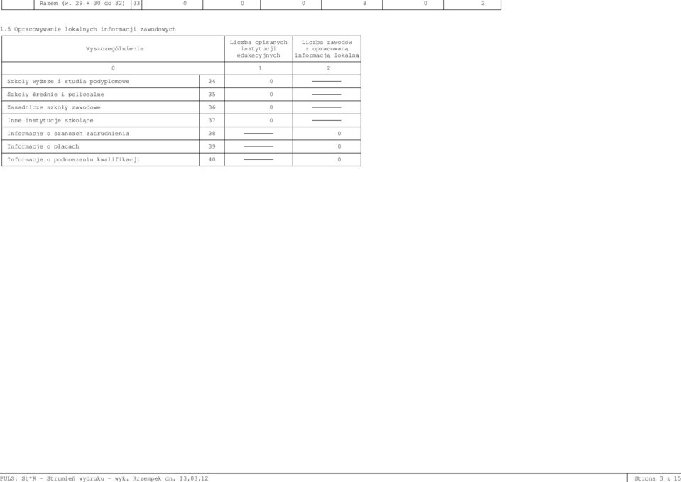 edukacyjnych informacją lokalną 0 1 2 Szkoły wyższe i studia podyplomowe 34 0 Szkoły średnie i policealne 35 0 Zasadnicze szkoły