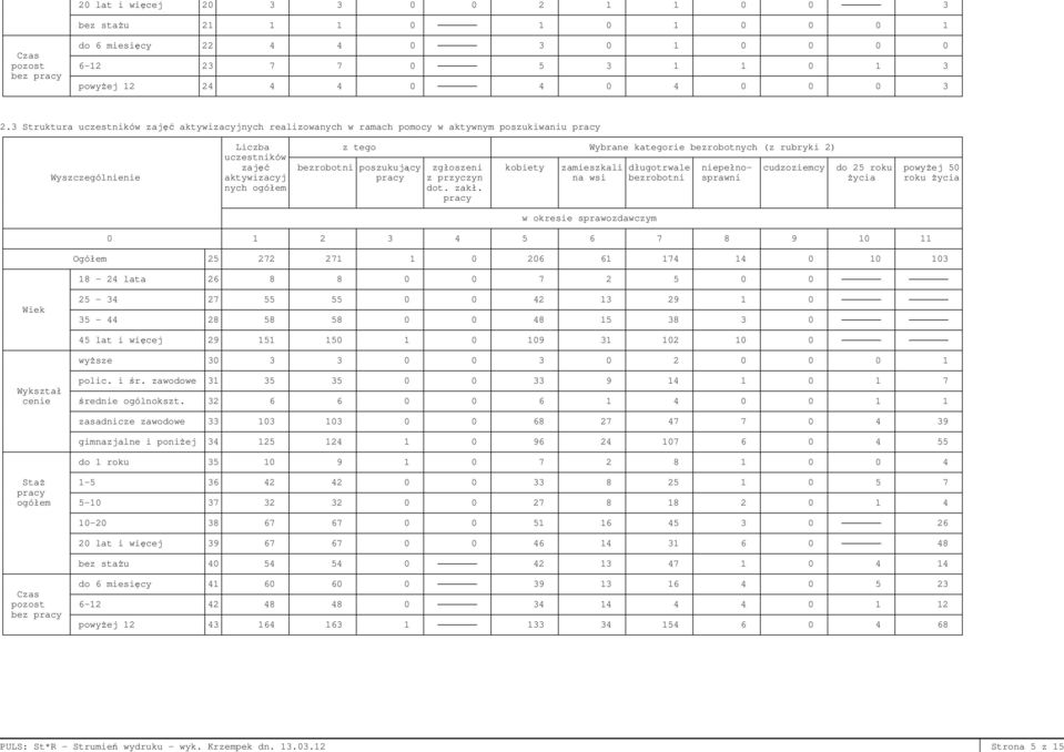 3 Struktura uczestników zajęć aktywizacyjnych realizowanych w ramach pomocy w aktywnym poszukiwaniu pracy Wyszczególnienie Liczba z tego Wybrane kategorie bezrobotnych (z rubryki 2) uczestników zajęć