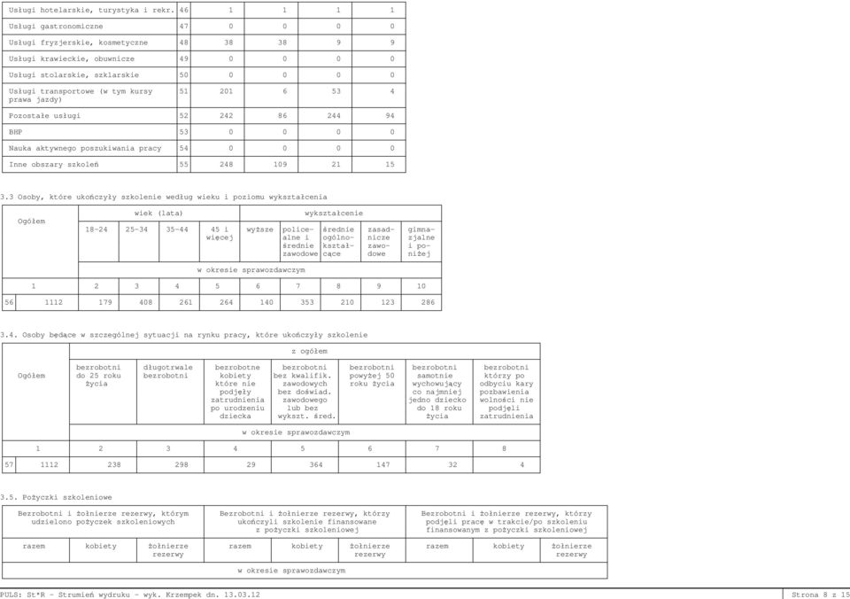 kursy 51 201 6 53 4 prawa jazdy) Pozostałe usługi 52 242 86 244 94 BHP 53 0 0 0 0 Nauka aktywnego poszukiwania pracy 54 0 0 0 0 Inne obszary szkoleń 55 248 109 21 15 3.