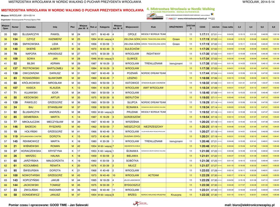 CZYCZ KAZIMIERZ M 25 1954 M 60 i więcej 4 ZIELONA GÓRA GREEN TEAM ZIELONA GÓRA Green 11 1:17:19 07:02 37 135 MYKOWKA LIDIA K 12 1956 K 50-59 1 ZIELONA GÓRA GREEN TEAM ZIELONA GÓRA Green 11 1:17:19