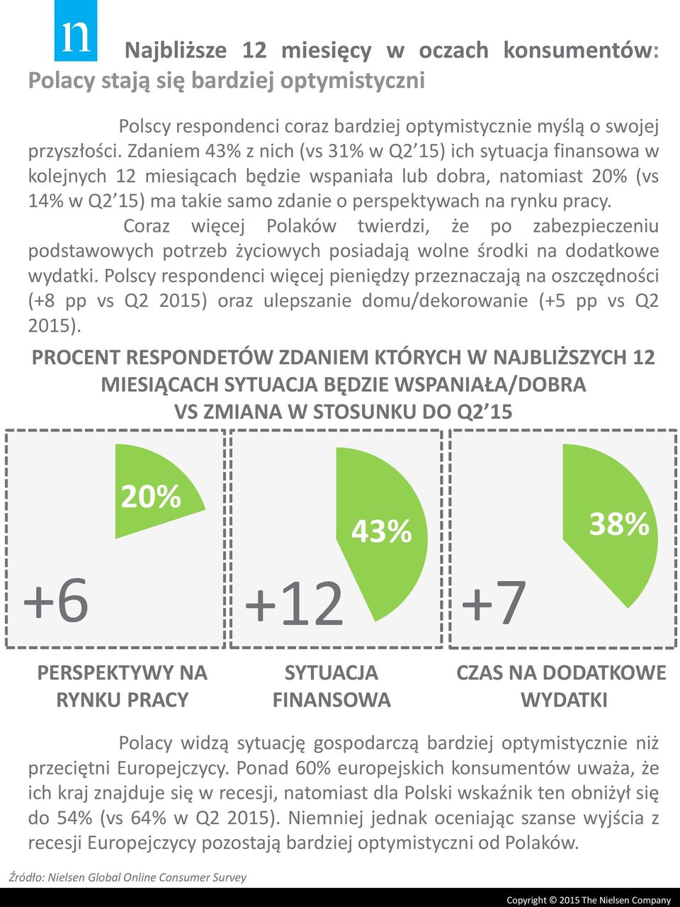 Coraz więcej Polaków twierdzi, że po zabezpieczeniu podstawowych potrzeb życiowych posiadają wolne środki na dodatkowe wydatki.