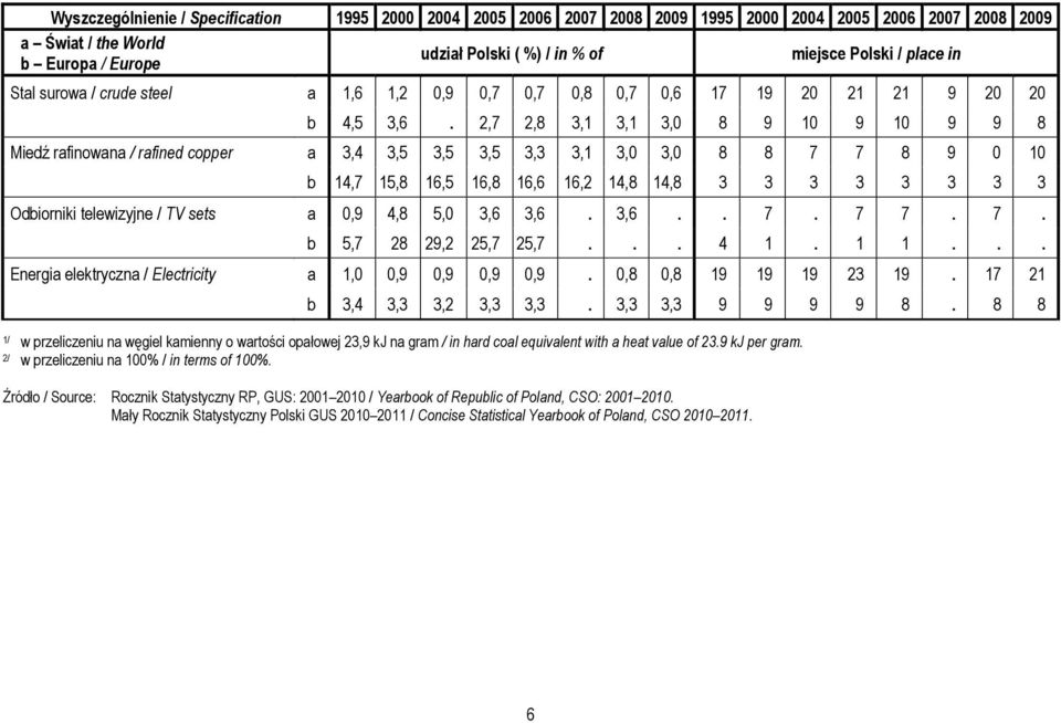 2,7 2,8 3,1 3,1 3,0 8 9 10 9 10 9 9 8 Miedź rafinowana / rafined copper a 3,4 3,5 3,5 3,5 3,3 3,1 3,0 3,0 8 8 7 7 8 9 0 10 b 14,7 15,8 16,5 16,8 16,6 16,2 14,8 14,8 3 3 3 3 3 3 3 3 Odbiorniki