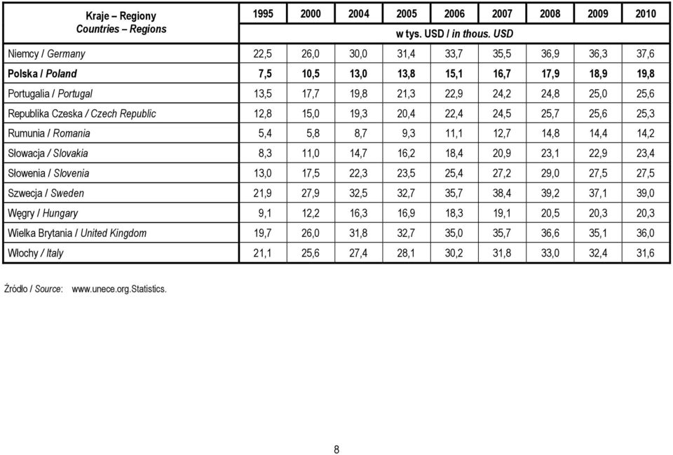 Republika Czeska / Czech Republic 12,8 15,0 19,3 20,4 22,4 24,5 25,7 25,6 25,3 Rumunia / Romania 5,4 5,8 8,7 9,3 11,1 12,7 14,8 14,4 14,2 Słowacja / Slovakia 8,3 11,0 14,7 16,2 18,4 20,9 23,1 22,9