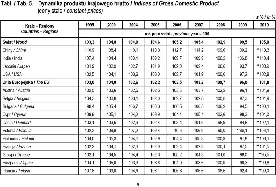 year = 100 Świat / World 103,3 104,8 104,9 104,6 105,2 105,4 102,9 99,5 105,0 Chiny / China 110,9 108,4 110,1 110,3 112,7 114,2 109,6 109,2 **110,3 Indie / India 107,4 104,4 108,1 109,2 109,7 109,9