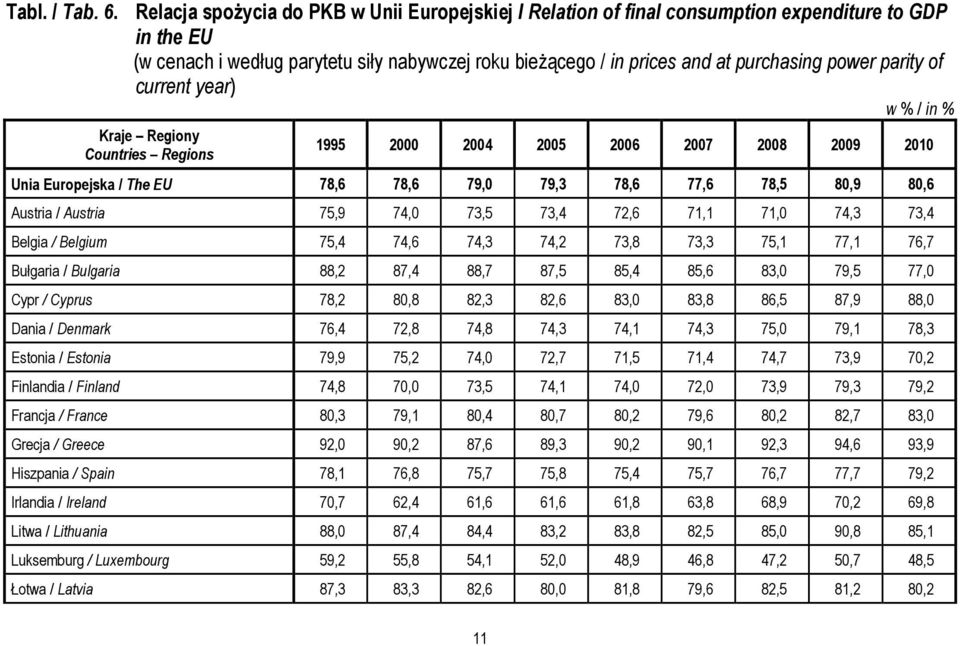 parity of current year) w % / in % Kraje Regiony 1995 2000 2004 2005 2006 2007 2008 2009 2010 Unia Europejska / The EU 78,6 78,6 79,0 79,3 78,6 77,6 78,5 80,9 80,6 Austria / Austria 75,9 74,0 73,5