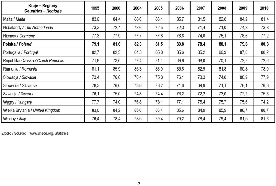 / Czech Republic 71,8 73,6 72,4 71,1 69,8 68,0 70,1 72,7 72,6 Rumunia / Romania 81,1 85,9 85,3 86,9 85,6 82,9 81,8 80,8 78,9 Słowacja / Slovakia 73,4 76,6 76,4 75,8 76,1 73,3 74,8 80,9 77,9 Słowenia