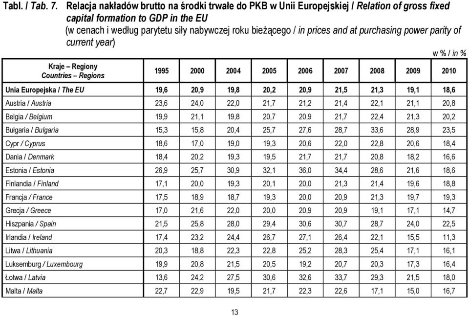 and at purchasing power parity of current year) w % / in % Kraje Regiony 1995 2000 2004 2005 2006 2007 2008 2009 2010 Unia Europejska / The EU 19,6 20,9 19,8 20,2 20,9 21,5 21,3 19,1 18,6 Austria /