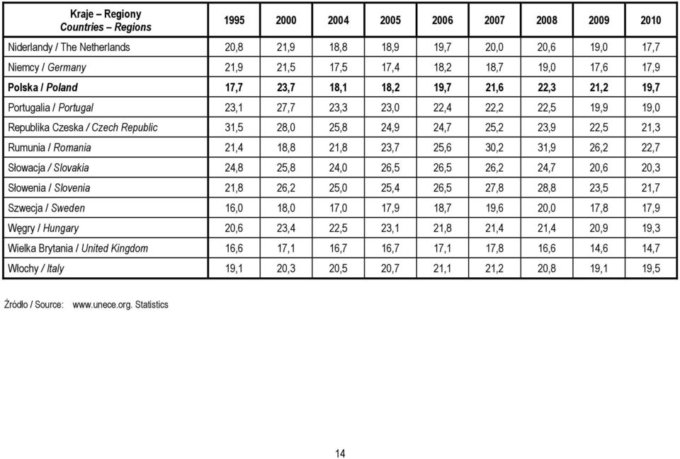 22,5 21,3 Rumunia / Romania 21,4 18,8 21,8 23,7 25,6 30,2 31,9 26,2 22,7 Słowacja / Slovakia 24,8 25,8 24,0 26,5 26,5 26,2 24,7 20,6 20,3 Słowenia / Slovenia 21,8 26,2 25,0 25,4 26,5 27,8 28,8 23,5