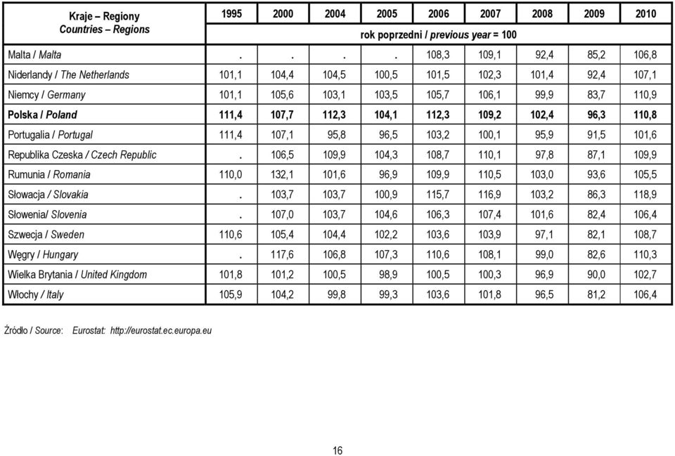 111,4 107,7 112,3 104,1 112,3 109,2 102,4 96,3 110,8 Portugalia / Portugal 111,4 107,1 95,8 96,5 103,2 100,1 95,9 91,5 101,6 Republika Czeska / Czech Republic.