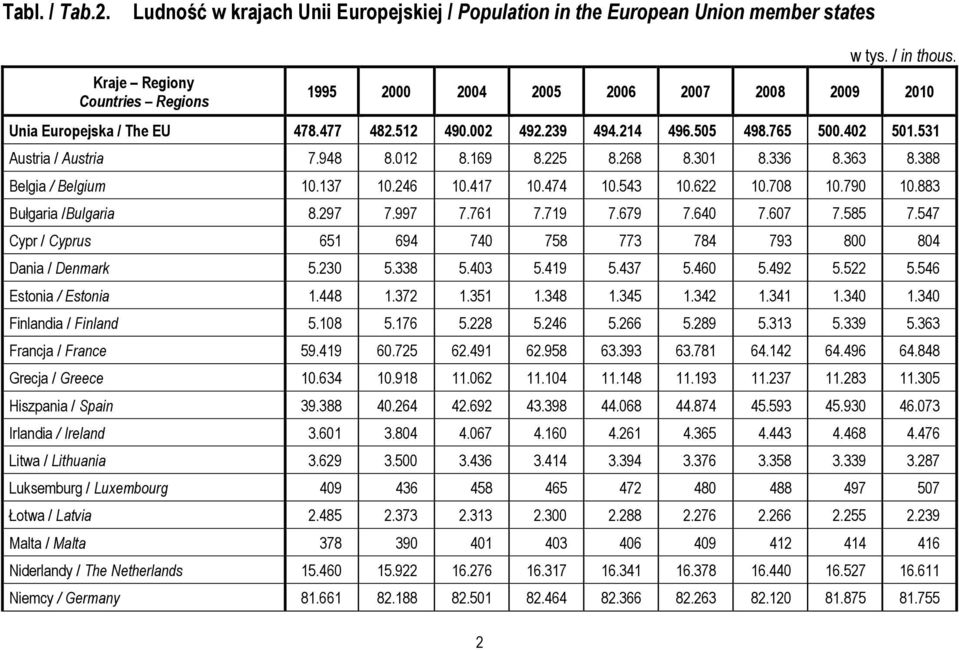 336 8.363 8.388 Belgia / Belgium 10.137 10.246 10.417 10.474 10.543 10.622 10.708 10.790 10.883 Bułgaria /Bulgaria 8.297 7.997 7.761 7.719 7.679 7.640 7.607 7.585 7.