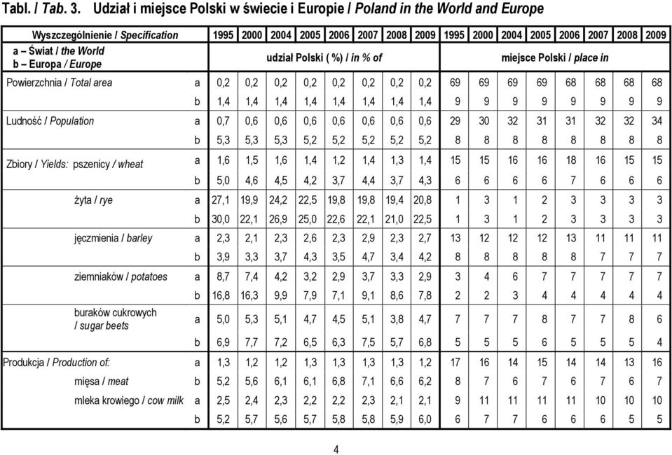 the World udział Polski ( %) / in % of miejsce Polski / place in b Europa / Europe Powierzchnia / Total area a 0,2 0,2 0,2 0,2 0,2 0,2 0,2 0,2 69 69 69 69 68 68 68 68 b 1,4 1,4 1,4 1,4 1,4 1,4 1,4