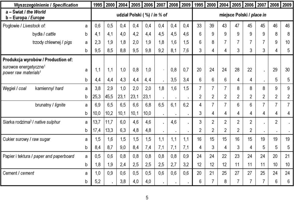 1,8 1,6 1,5 6 8 7 7 7 7 9 10 Produkcja wyrobów / Production of: surowce energetyczne 1 power raw materials 1 b 9,5 8,5 8,8 9,5 9,8 9,2 8,1 7,6 3 4 4 3 3 3 4 5 a 1,1 1,1 1,0 0,8 1,0.