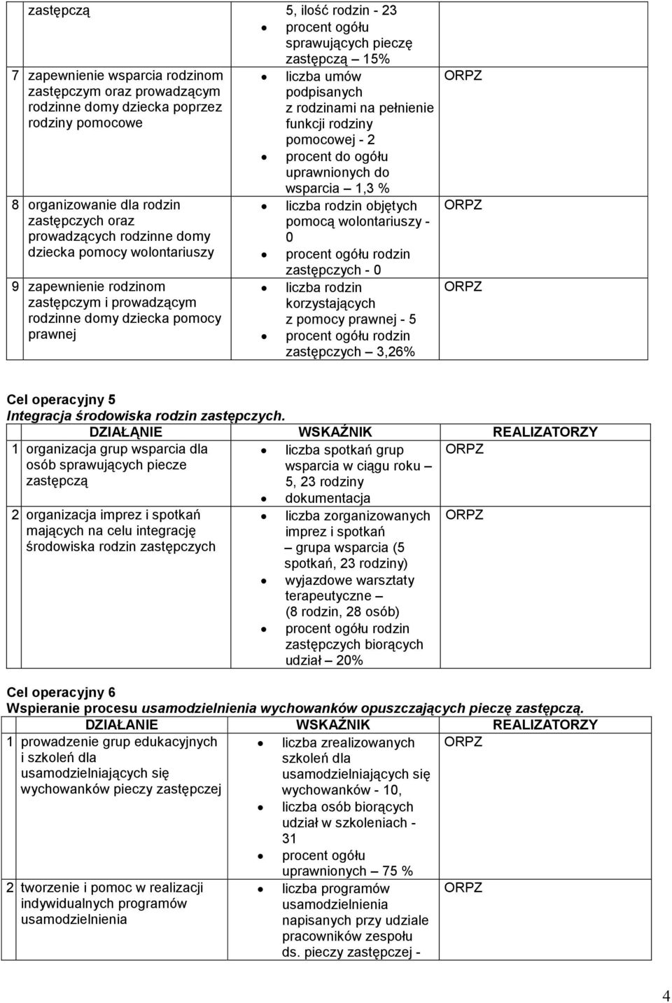 pomocowej - 2 procent do ogółu uprawnionych do wsparcia 1,3 % liczba rodzin objętych pomocą wolontariuszy - 0 zastępczych - 0 liczba rodzin korzystających z pomocy prawnej - 5 zastępczych 3,26% Cel