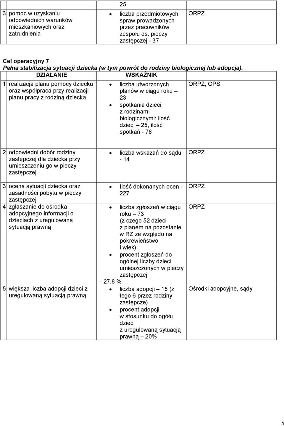 DZIAŁANIE WSKAŹNIK 1 realizacja planu pomocy dziecku oraz współpraca przy realizacji planu pracy z rodziną dziecka liczba utworzonych planów w ciągu roku 23 spotkania dzieci z rodzinami