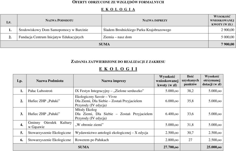 Fundacja Centrum Inicjatyw Edukacyjnych Ziemia nasz dom 5 000,00 SUMA 7 900,00 ZADANIA ZATWIERDZONE DO REALIZACJI Z ZAKRESU E K O L O G I I dotacji (w zł) 1.