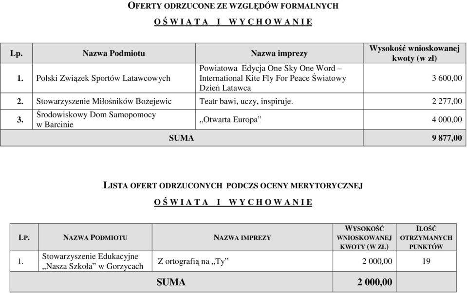 Stowarzyszenie Miłośników BoŜejewic Teatr bawi, uczy, inspiruje. 2 277,00 3.
