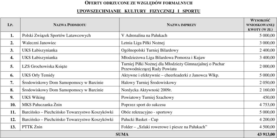 UKS Łabiszynianka MłodzieŜowa Liga Bilardowa Pomorza i Kujaw 3 400,00 5. LZS Grochowiska KsięŜe Turniej Piłki NoŜnej dla MłodzieŜy Gimnazjalnej o Puchar Przewodniczącej Rady Powiatu 2 000,00 6.