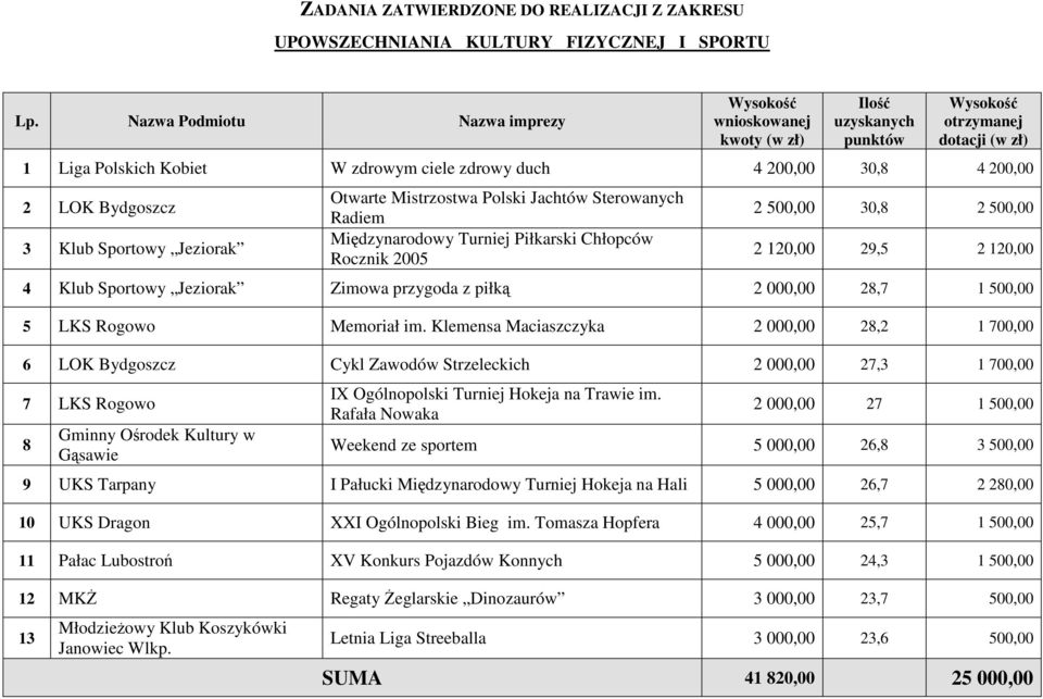 Zimowa przygoda z piłką 2 000,00 28,7 1 500,00 5 LKS Rogowo Memoriał im.