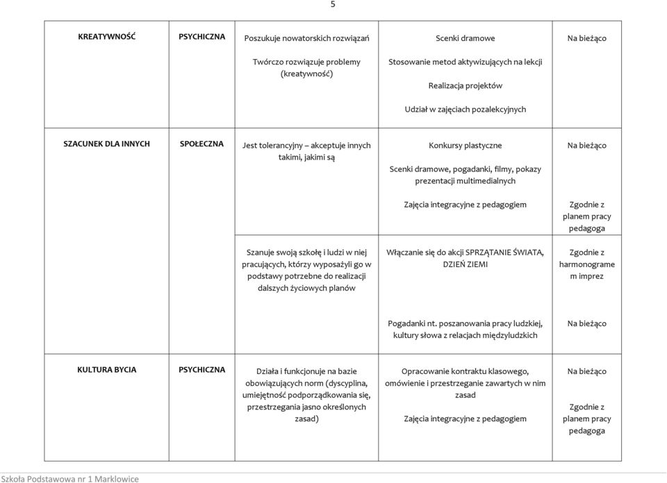 integracyjne z pedagogiem pedagoga Szanuje swoją szkołę i ludzi w niej pracujących, którzy wyposażyli go w podstawy potrzebne do realizacji dalszych życiowych planów Włączanie się do akcji SPRZĄTANIE