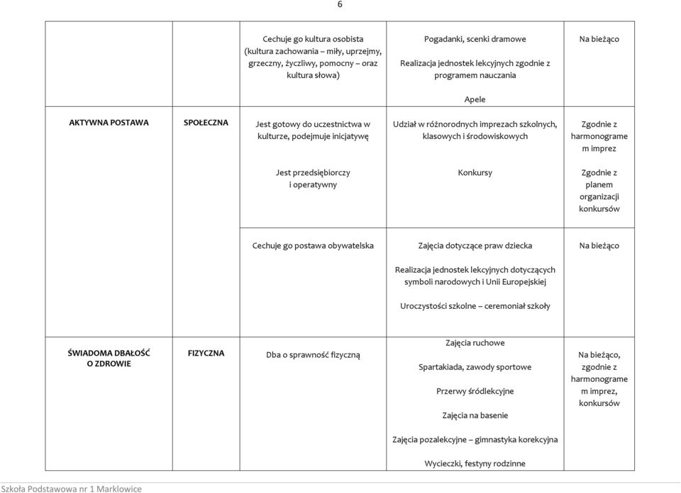 przedsiębiorczy i operatywny Konkursy organizacji konkursów Cechuje go postawa obywatelska Zajęcia dotyczące praw dziecka Realizacja jednostek lekcyjnych dotyczących symboli narodowych i Unii