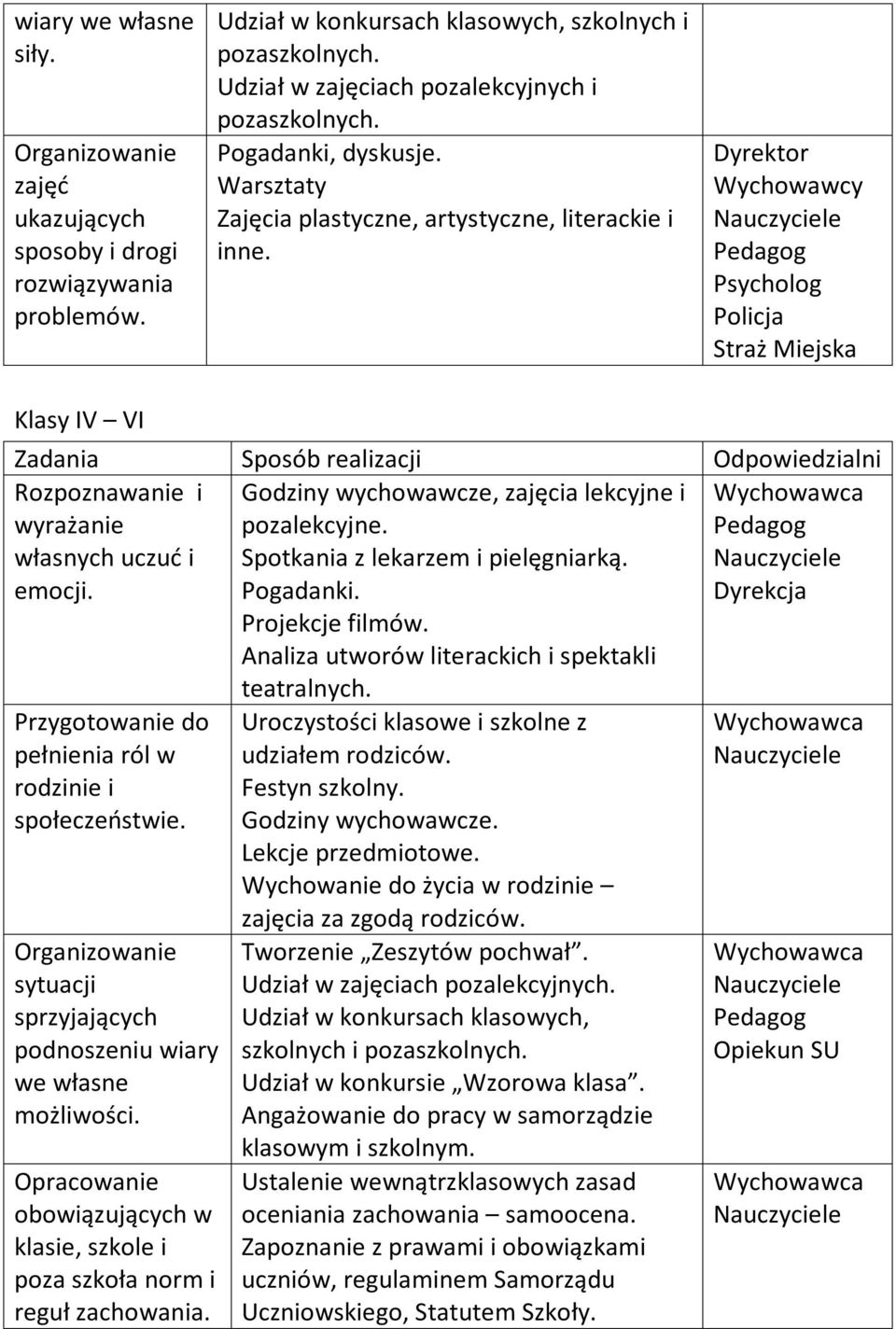 Psycholog Policja Straż Miejska Klasy IV VI Zadania Sposób realizacji Odpowiedzialni Rozpoznawanie i wyrażanie własnych uczuć i emocji. Godziny wychowawcze, zajęcia lekcyjne i pozalekcyjne.