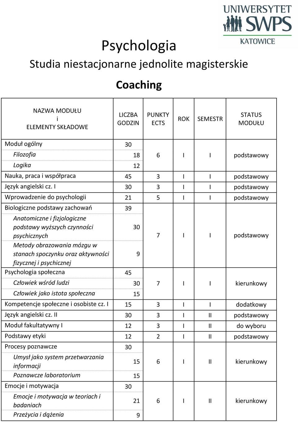 I 3 I I podstawowy Wprowadzenie do psychologii 5 I I podstawowy Biologiczne podstawy zachowań 3 Anatomiczne i fizjologiczne podstawy wyższych czynności psychicznych Metody obrazowania mózgu w stanach