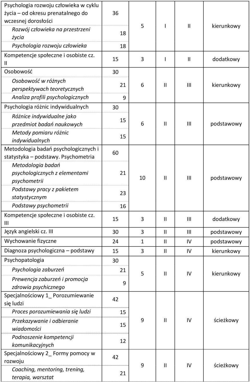 II 3 I II dodatkowy Osobowość Osobowość w różnych perspektywach teoretycznych Analiza profili psychologicznych Psychologia różnic indywidualnych Różnice indywidualne jako przedmiot badań naukowych