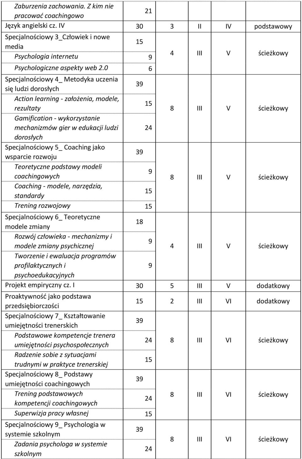 5_ Coaching jako wsparcie rozwoju 3 Teoretyczne podstawy modeli Coaching - modele, narzędzia, standardy Trening rozwojowy 4 III V ścieżkowy 8 III V ścieżkowy 8 III V ścieżkowy Specjalnościowy 6_