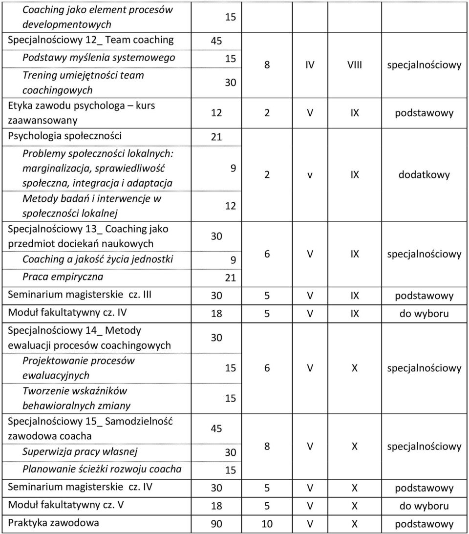 społeczności lokalnej Specjalnościowy 13_ Coaching jako przedmiot dociekań naukowych Coaching a jakość życia jednostki Praca empiryczna 2 v IX dodatkowy 6 V IX specjalnościowy Seminarium magisterskie