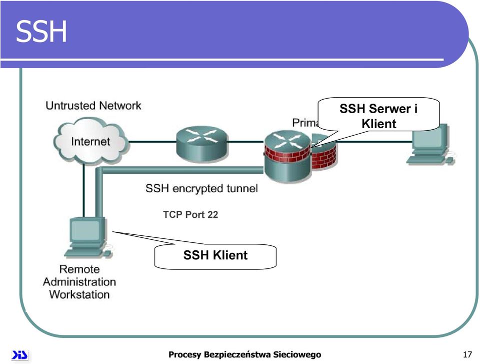 SSH Klient Procesy