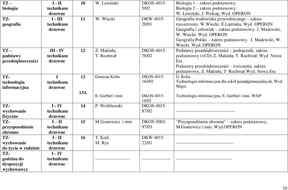 OPERON Geografia środowiska przyrodniczego zakres rozszerzony, W.Wiecki, E.Lipińska, Wyd. OPERON Geografia i człowiek zakres podstawowy. J. Madewski, W. Wiecki. Wyd. OPERON Geografia Polski zakres podstawowy.