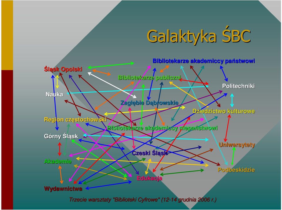 Dziedzictwo kulturowe Region częstochowski Bibliotekarze akademiccy