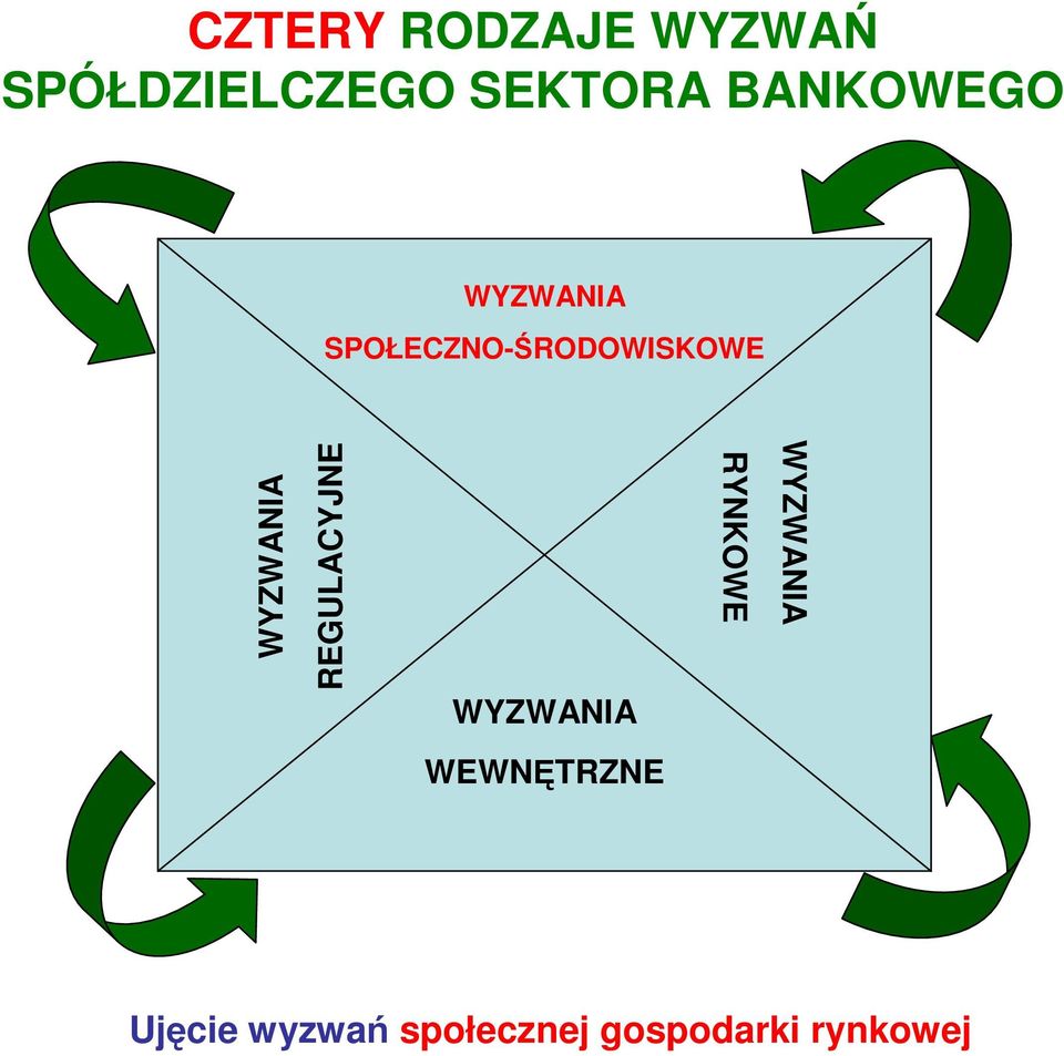 WYZWANIA REGULACYJNE WYZWANIA RYNKOWE WYZWANIA