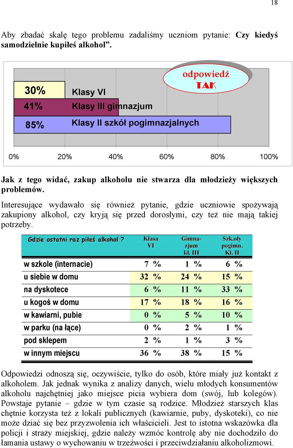 Interesujące wydawało się również pytanie, gdzie uczniowie spożywają zakupiony alkohol, czy kryją się przed dorosłymi, czy też nie mają takiej potrzeby. Gdzie ostatni raz piłeś alkohol?
