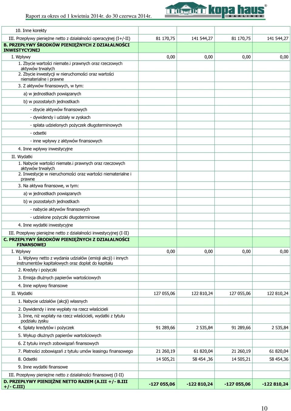 Z aktywów finansowych, w tym: a) w jednostkach powiązanych b) w pozostałych jednostkach - zbycie aktywów finansowych - dywidendy i udziały w zyskach - spłata udzielonych pożyczek długoterminowych -